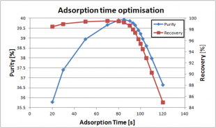Plot showing the purity and recovery as a function of the adsorption feed time.