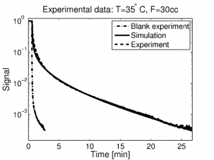 Plot showing the experimental and fitted ZLC desorption curves.