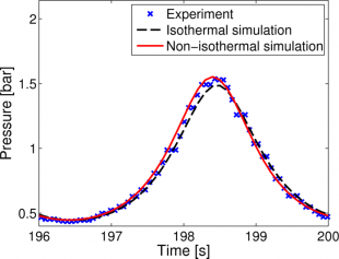Plot showing the experimental and simulated DP-PSA pressure profile from Wang, Friedrich, Brandani: Characterisation of an automated Dual Piston Pressure Swing Adsorption (DP-PSA) system. Energy Procedia, in press.